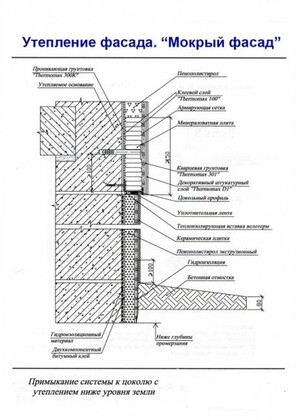 Примыкание системы к цоколю с утеплением ниже уровня земли