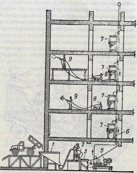 Рис. 9. Схема переработки, транспортирования и нанесения штукатурных растворов: 1 - переносной растворонасос; 2 -форсунки; 3 - поэтажный раство